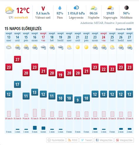 15 napos időjárás előrejelzés gyömrő|Gyömrő időjárása